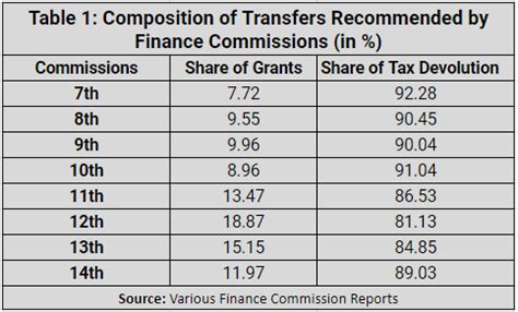 Fiscal Federalism in India | The India Forum