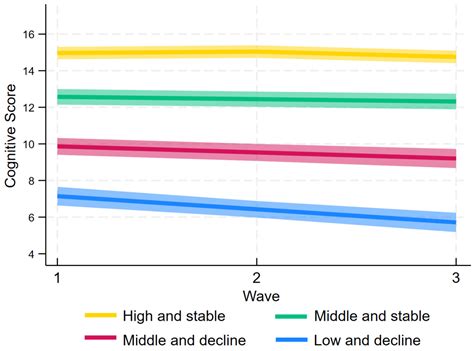 Longitudinal Trajectories of Cognitive Function Among Chinese Middle ...