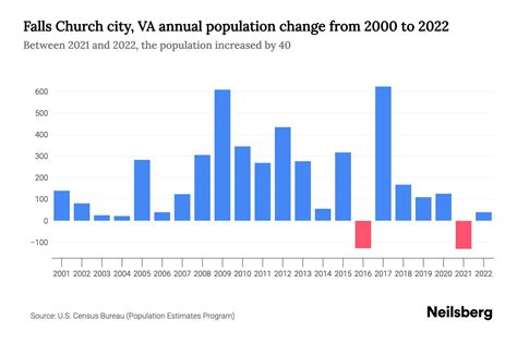 Falls Church city, VA Population by Year - 2023 Statistics, Facts & Trends - Neilsberg
