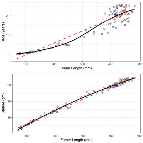 Validation of Subadult Age and Stature Estimation Methods Using a ...