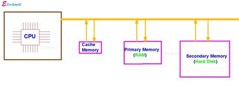 Image result for Memorie cache Cache Memory Explained