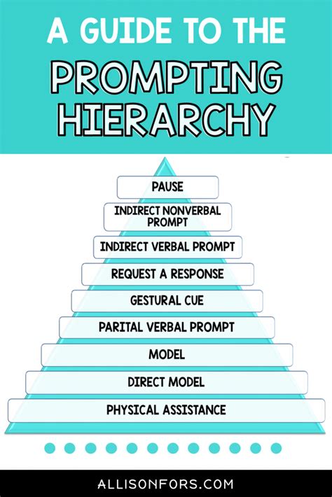 Image result for Prompting Hierarchy