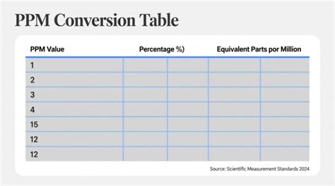 Image result for PPM Conversion Table