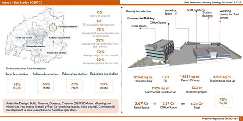 Enabling Brownfield Redevelopment In Surat. | CEPT - Portfolio