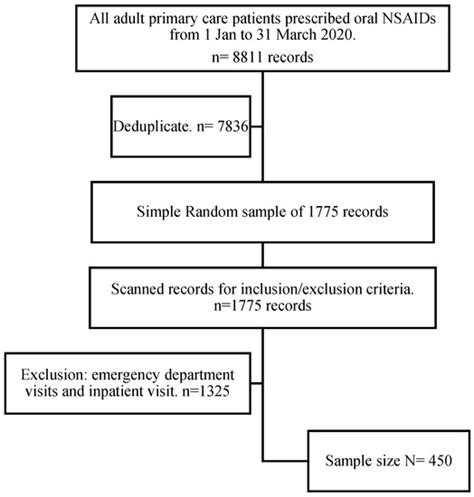 The Prevalence of High-Risk Prescribing of Oral Non-Steroidal Anti ...