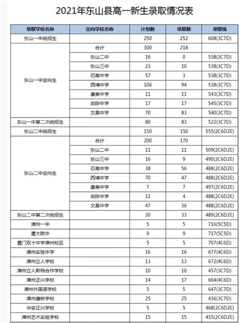 2017福建福州中考第一批高中招生录取分数线
