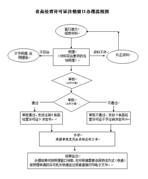 食品流通许可证办理流程图|迅捷画图，在线制作流程图