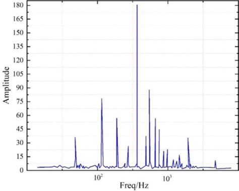 Image result for Single Tone Modulation Amplitude Spectrum