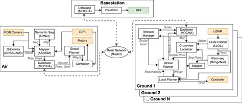 Image result for Collaborative Navigation