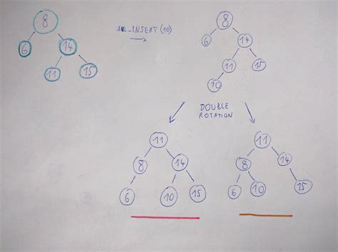 Single Rotation AVL Tree 的图像结果