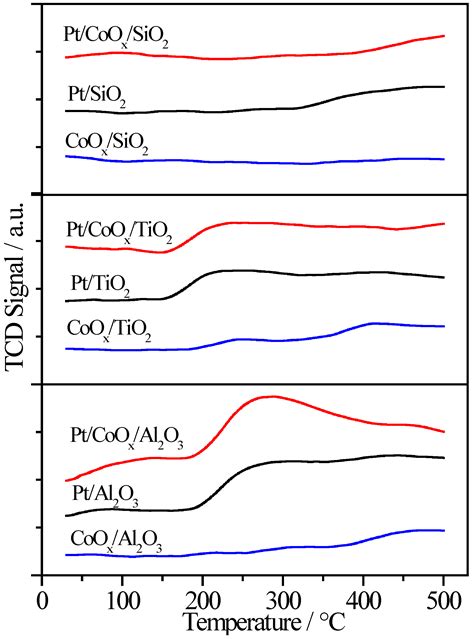 Pt/MOx/SiO2, Pt/MOx/TiO2, and Pt/MOx/Al2O3 Catalysts for CO Oxidation