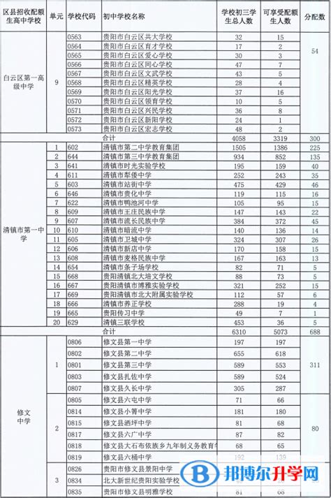 速看！贵阳市2022年高中阶段学校第一批次补录、第二批次录取分数统计|录取|高中|分数_新浪新闻
