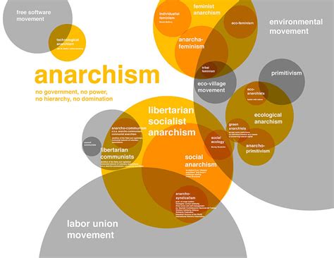 Anarchism 的图像结果