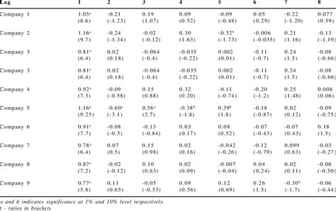 Image result for Testing for Serial Correlation