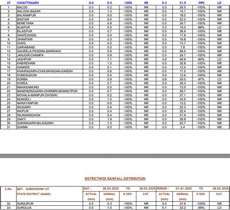 Winter 2025: District wise Rainfall in India – SANDRP