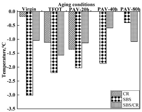 Evolution of Rheological Behaviors of Styrene-Butadiene-Styrene/Crumb ...