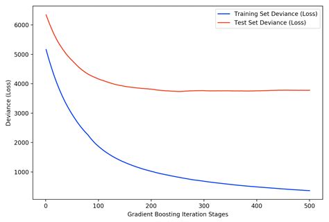 Statquest Gradient Boosting 的图像结果