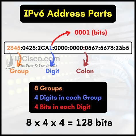IPv6 Address Example 的图像结果