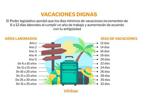Cuántos días de vacaciones dignas me corresponden a partir de 2023 ...