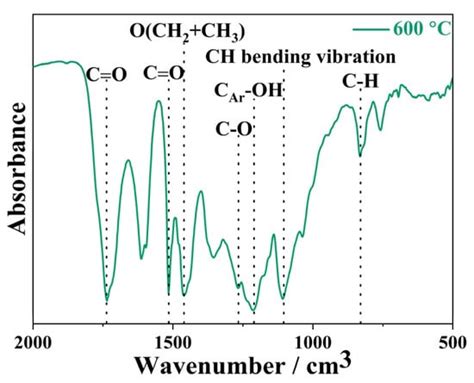 Slow Pyrolysis of De-Oiled Rapeseed Cake: Influence of Pyrolysis ...