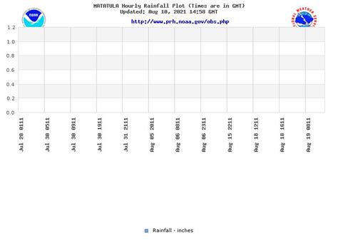 Current Condition Graphs
