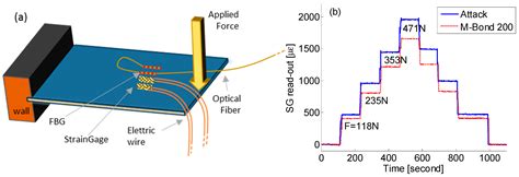 Strain Monitoring of a Composite Drag Strut in Aircraft Landing Gear by ...