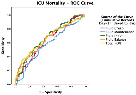 Fluid Creep as an Independent Predictor of Fluid Overload and Mortality ...