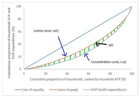 Equity in Out-of-Pocket Payments for Healthcare Services: Evidence from ...
