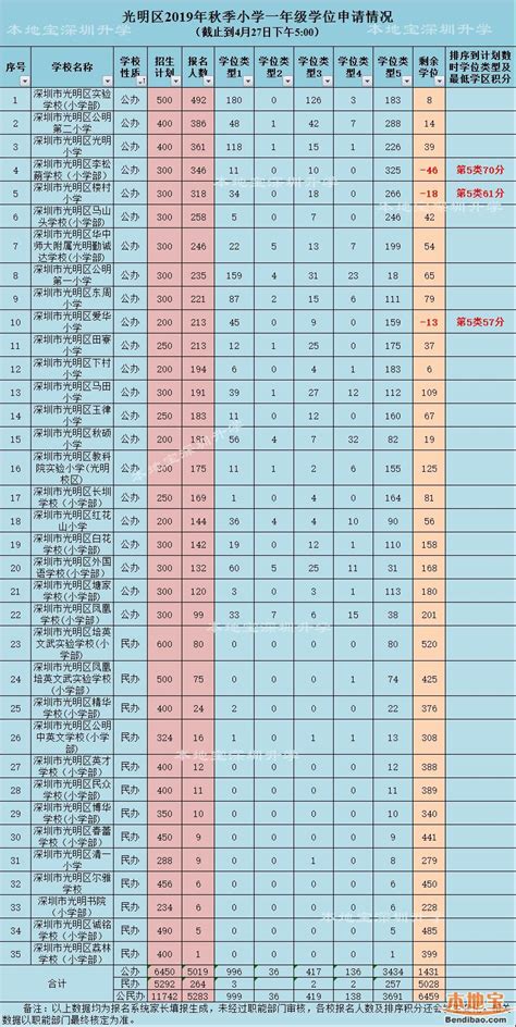 光明区2018年公办初一学位申请人数统计（5.2）- 深圳本地宝