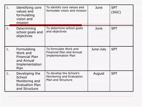 School Improvement Plan | PPT