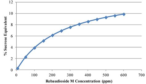 Development of Next Generation Stevia Sweetener: Rebaudioside M