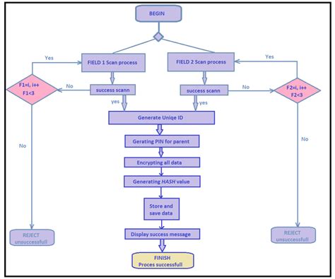 Image result for Download Device Programming Algorithm