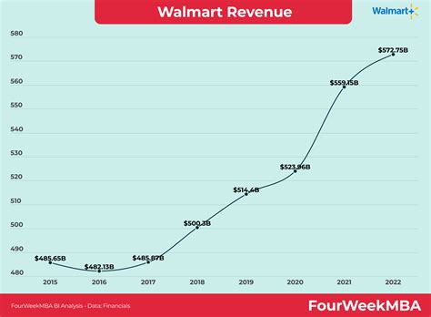 Walmart Revenue 2015-2022 - FourWeekMBA - revenue of netflix