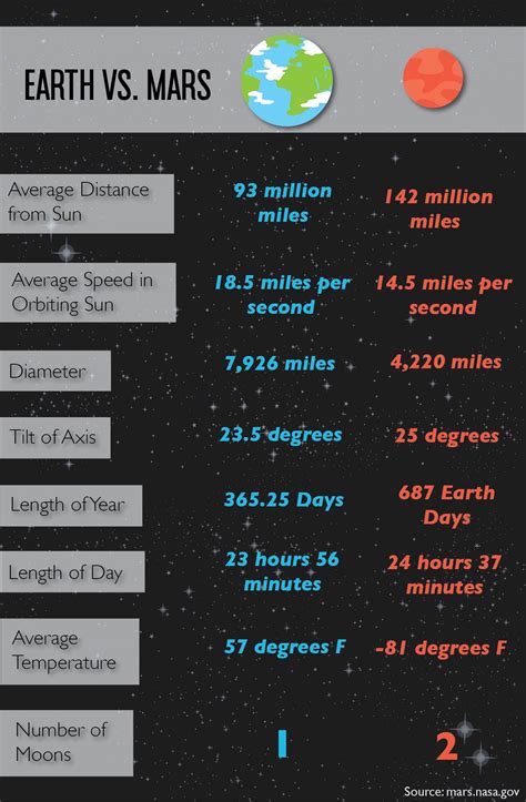 Earth Versus Mars Planet