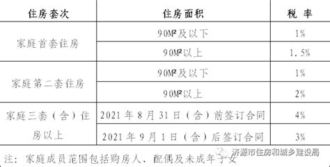 江苏苏州：购买首套144平内商品住房可获得购房契税补贴50% - 24小时 - 新房网