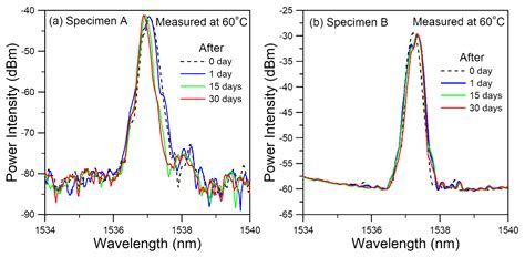 Hygrothermal Damage Monitoring of Composite Adhesive Joint Using the ...