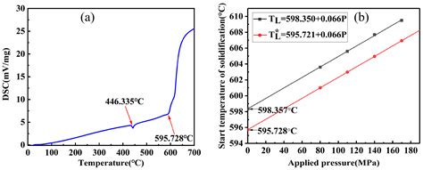 Effect of Near-Liquidus Squeeze Casting Pressure on Microstructure and ...