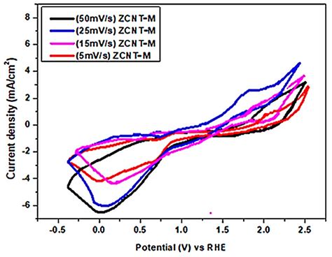 ZIF-67 Derived MnO2 Doped Electrocatalyst for Oxygen Reduction Reaction
