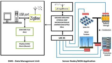 Concept of Designing Thermal Condition Monitoring System with ZigBee ...