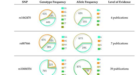 Image result for Genotype Frequency Analysis