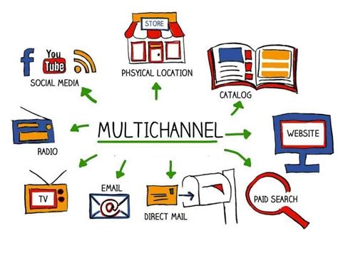 Multichannel-Marketing – Internetwerbung.org