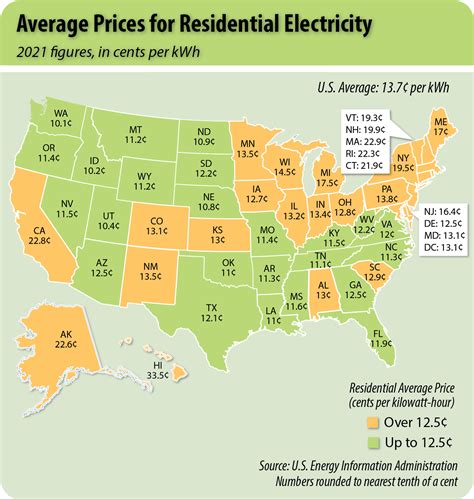 Average prices for residential electricity - Dawson Public Power District