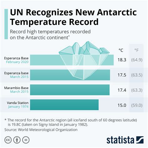 Record High Temp In Artic on Sale | emergencydentistry.com