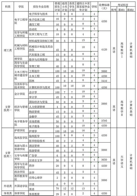 九江学院专升本录取分数线2020（各类考生汇总）_好老师专升本