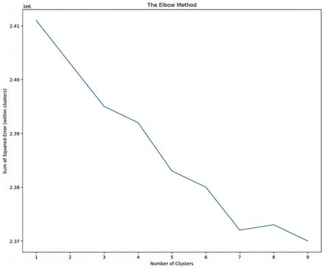 Image result for Elbow Method Examples
