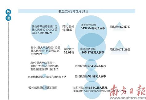 六大百亿项目落户 佛山招商再创新高_第17091版：专题_2023-04-07_南方日报数字报_南方网