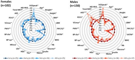 Sex-Specific Relationship between the Cardiorespiratory Fitness and ...