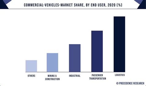 Commercial Vehicles Market Size, Growth, Trends, Report 2022-2030