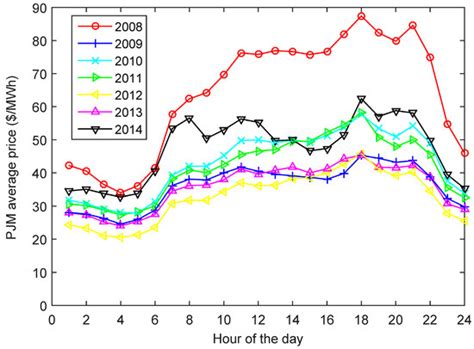 Potential Arbitrage Revenue of Energy Storage Systems in PJM
