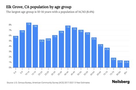 Elk Grove, CA Population by Age - 2023 Elk Grove, CA Age Demographics ...